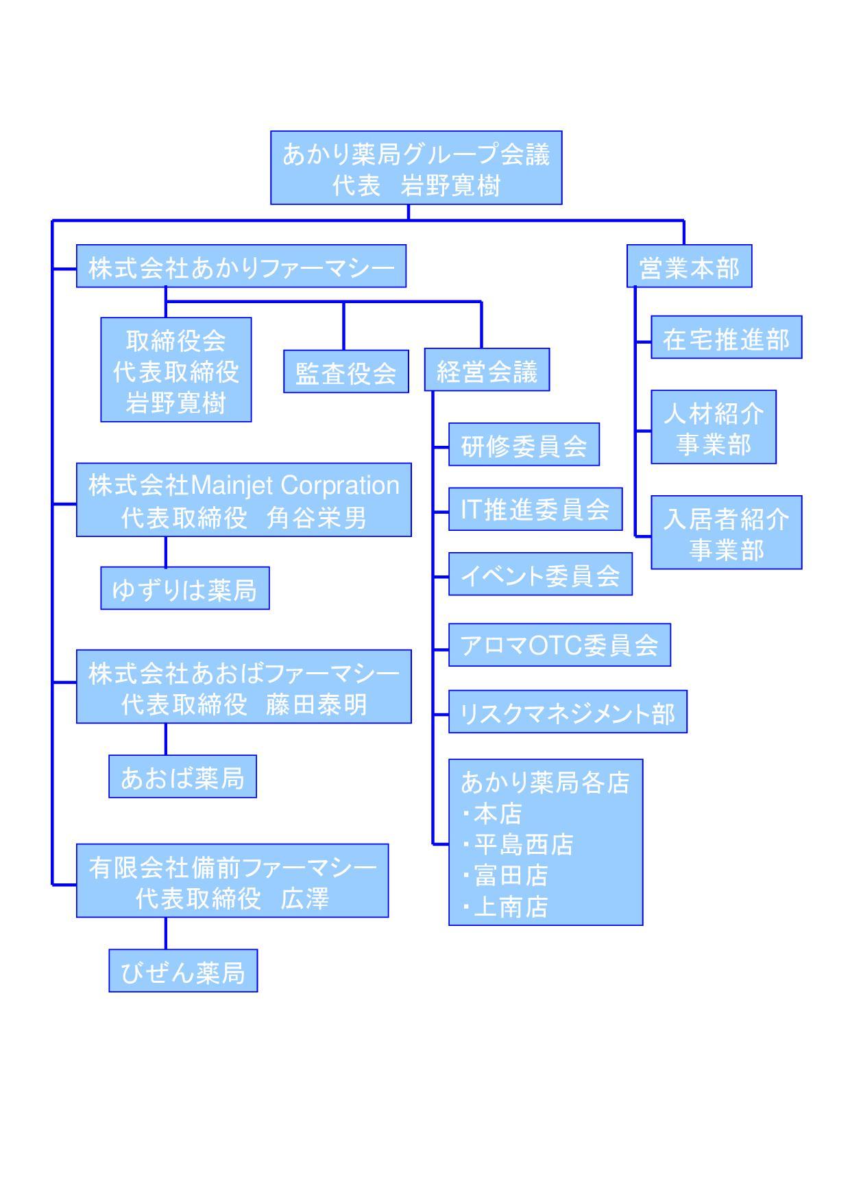 あかり薬局グループ組織図